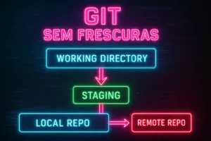 Git Sem Frescuras: Guia Completo para Iniciantes e Devs Sênior Git - Guia Rapido